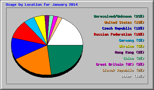Usage by Location for January 2014