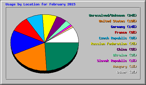 Usage by Location for February 2015