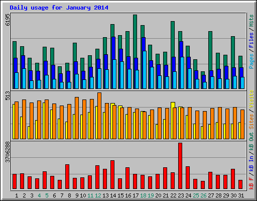 Daily usage for January 2014