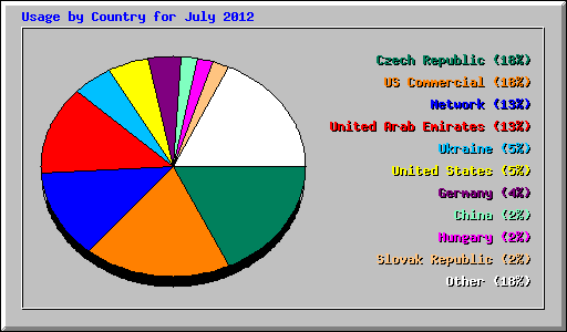 Usage by Country for July 2012