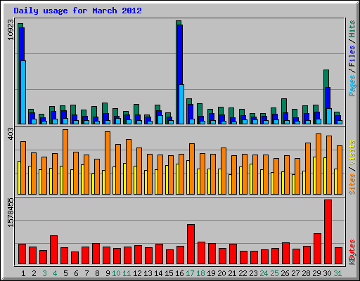 Daily usage for March 2012
